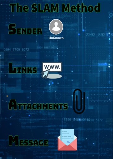 A cybersecurity graphic titled “The SLAM Method,” highlighting four areas to check for phishing: Sender, Links, Attachments and Message. 