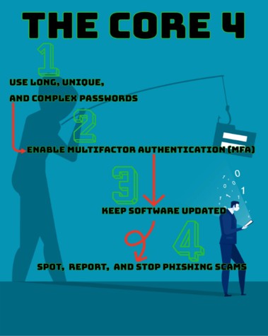 A cybersecurity graphic titled “The Core 4,” highlighting four practices: use long, unique, complex passwords; enable multifactor authentication; keep software updated; and spot, report and stop phishing scams.