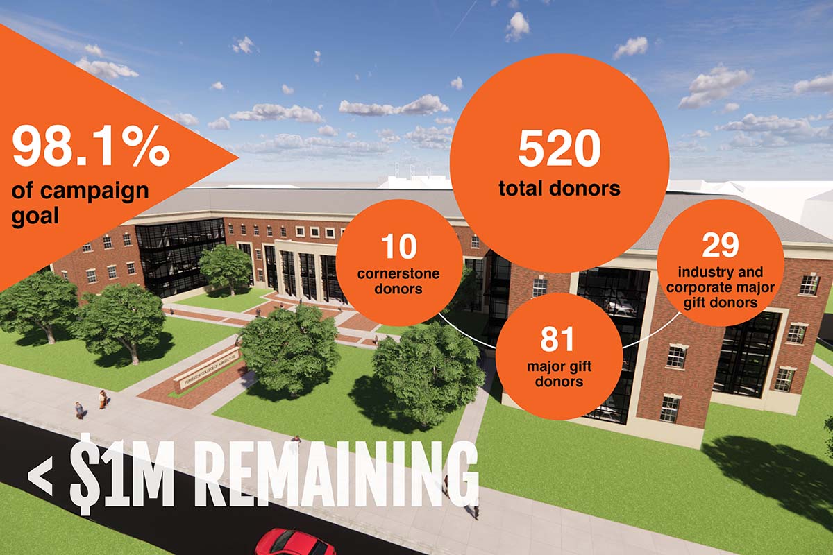 Construction Annual Report | Oklahoma State University