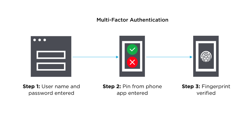 Multifactor Authentication Steps - step 1: username and password entered, step 2: pin from phone app enteted and step 3: fingerprint verified.