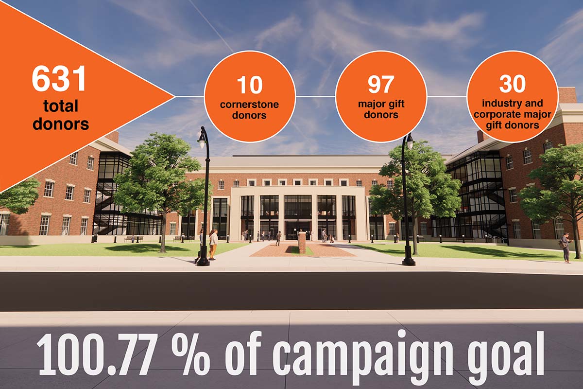 New Frontiers Campaign Update. 631 total donors, 10 cornerstone donors, 97 major gift donors, 30 industry and corporate major donors. 100.77% of campaign goal.