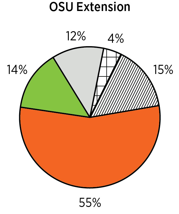 OSU Extension Pie Graph