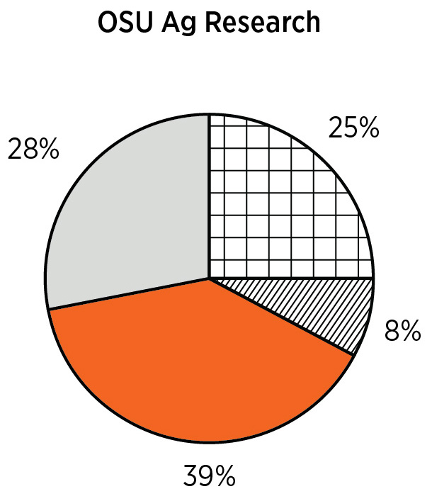 OSU Ag Research Pie Graph